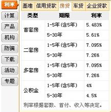 2011易贷中国房屋贷款利率表