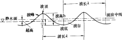 波浪要素示意图 波浪要素示意图